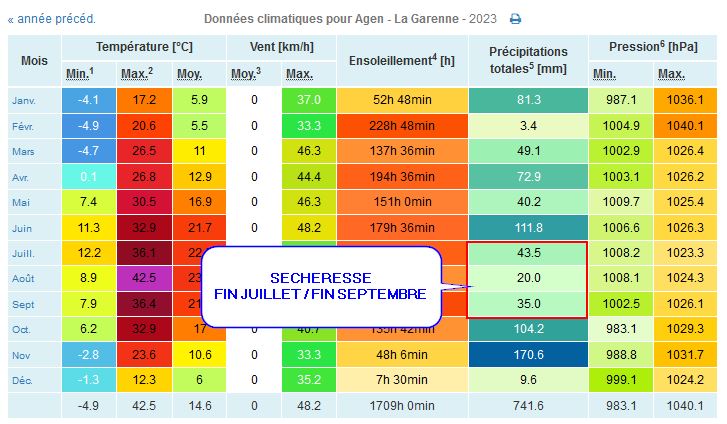 Pluviométrie sur Agen en 2023